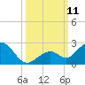 Key Colony Beach tide chart for Monday, October 11, 2021