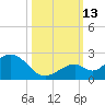 Key Colony Beach tide chart for Wednesday, October 13, 2021