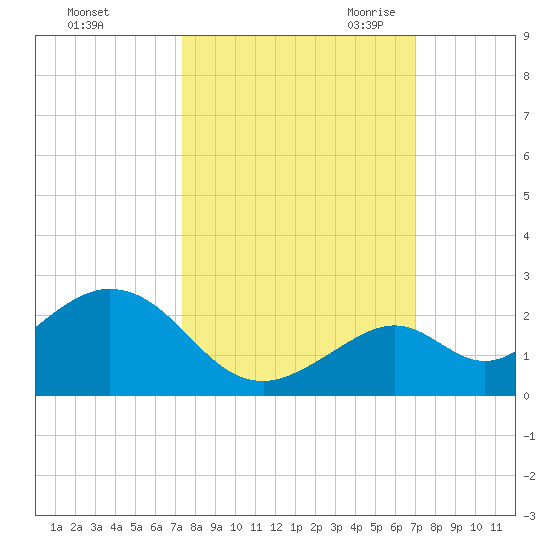Key Colony Beach tide chart for Thursday, October 14, 2021