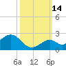 Key Colony Beach tide chart for Thursday, October 14, 2021