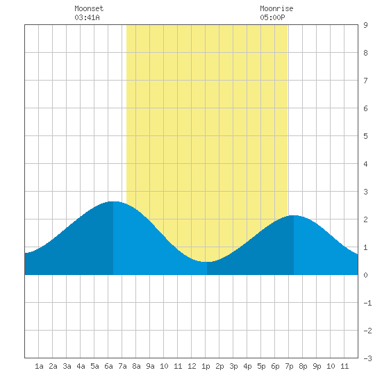 Key Colony Beach tide chart for Saturday, October 16, 2021
