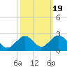 Key Colony Beach tide chart for Tuesday, October 19, 2021