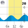 Key Colony Beach tide chart for Wednesday, October 20, 2021