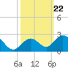 Key Colony Beach tide chart for Friday, October 22, 2021
