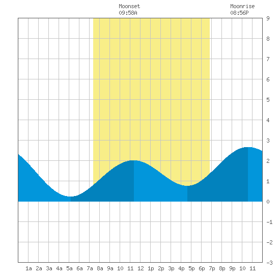 Key Colony Beach tide chart for Saturday, October 23, 2021