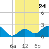 Key Colony Beach tide chart for Sunday, October 24, 2021