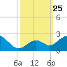 Key Colony Beach tide chart for Monday, October 25, 2021