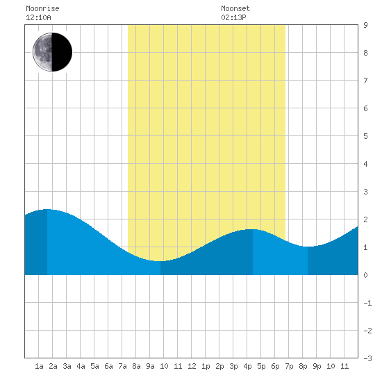 Key Colony Beach tide chart for Thursday, October 28, 2021