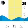 Key Colony Beach tide chart for Thursday, October 28, 2021