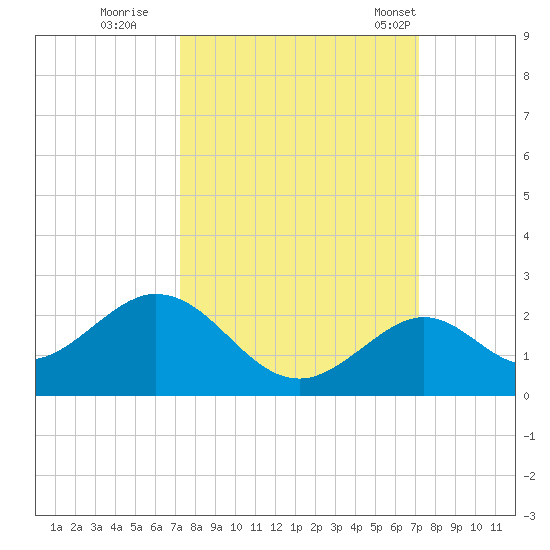 Key Colony Beach tide chart for Saturday, October 2, 2021