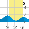 Key Colony Beach tide chart for Saturday, October 2, 2021