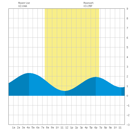 Key Colony Beach tide chart for Saturday, October 30, 2021