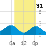 Key Colony Beach tide chart for Sunday, October 31, 2021