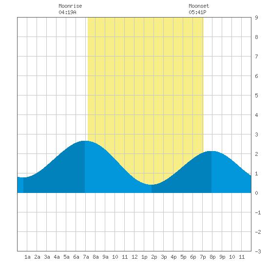 Key Colony Beach tide chart for Sunday, October 3, 2021