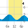 Key Colony Beach tide chart for Monday, October 4, 2021