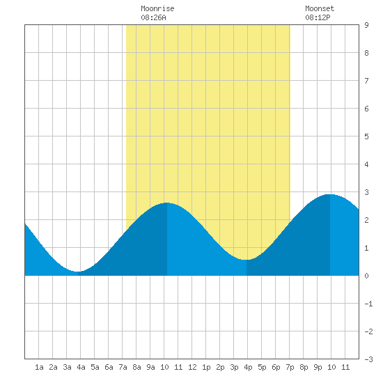 Key Colony Beach tide chart for Thursday, October 7, 2021