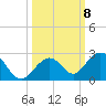 Key Colony Beach tide chart for Friday, October 8, 2021
