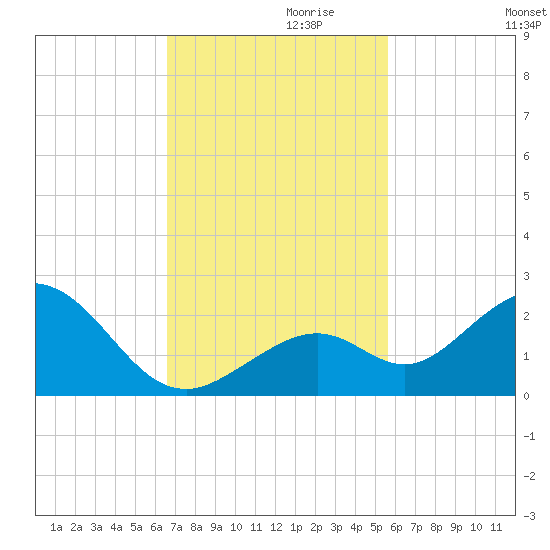 Key Colony Beach tide chart for Wednesday, November 10, 2021