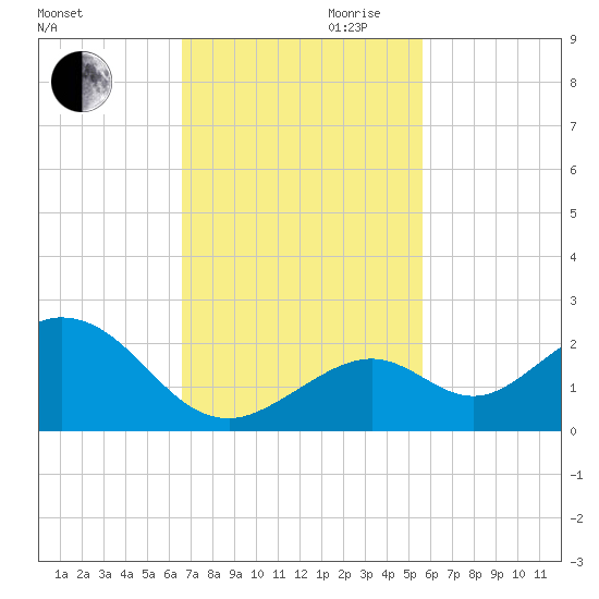 Key Colony Beach tide chart for Thursday, November 11, 2021