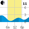 Key Colony Beach tide chart for Thursday, November 11, 2021