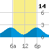 Key Colony Beach tide chart for Sunday, November 14, 2021