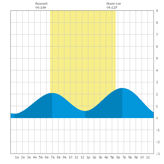 Key Colony Beach tide chart for Tuesday, November 16, 2021