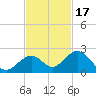 Key Colony Beach tide chart for Wednesday, November 17, 2021