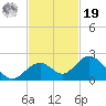 Key Colony Beach tide chart for Friday, November 19, 2021