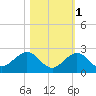 Key Colony Beach tide chart for Monday, November 1, 2021
