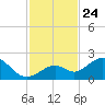 Key Colony Beach tide chart for Wednesday, November 24, 2021