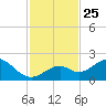 Key Colony Beach tide chart for Thursday, November 25, 2021