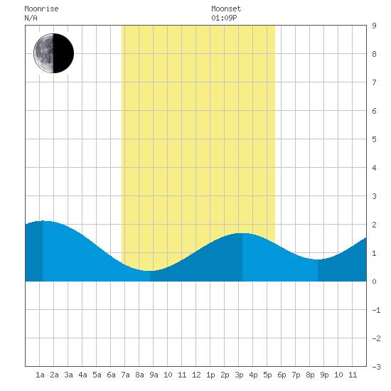Key Colony Beach tide chart for Saturday, November 27, 2021