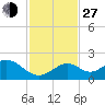 Key Colony Beach tide chart for Saturday, November 27, 2021