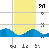 Key Colony Beach tide chart for Sunday, November 28, 2021