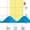 Key Colony Beach tide chart for Tuesday, November 2, 2021