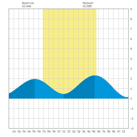 Key Colony Beach tide chart for Tuesday, November 30, 2021