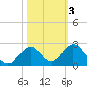 Key Colony Beach tide chart for Wednesday, November 3, 2021