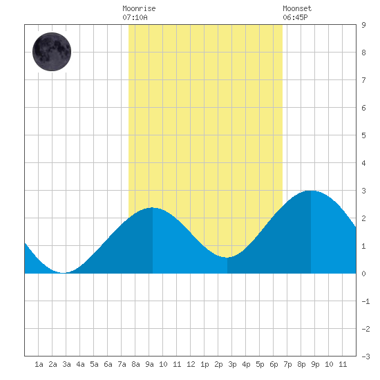 Key Colony Beach tide chart for Thursday, November 4, 2021