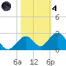 Key Colony Beach tide chart for Thursday, November 4, 2021
