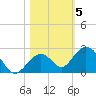 Key Colony Beach tide chart for Friday, November 5, 2021