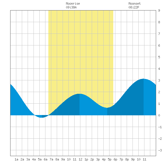 Key Colony Beach tide chart for Sunday, November 7, 2021