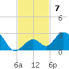 Key Colony Beach tide chart for Sunday, November 7, 2021