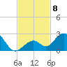 Key Colony Beach tide chart for Monday, November 8, 2021