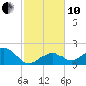 Key Colony Beach tide chart for Friday, December 10, 2021