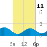 Key Colony Beach tide chart for Saturday, December 11, 2021