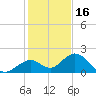 Key Colony Beach tide chart for Thursday, December 16, 2021