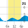 Key Colony Beach tide chart for Tuesday, December 21, 2021