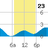 Key Colony Beach tide chart for Thursday, December 23, 2021