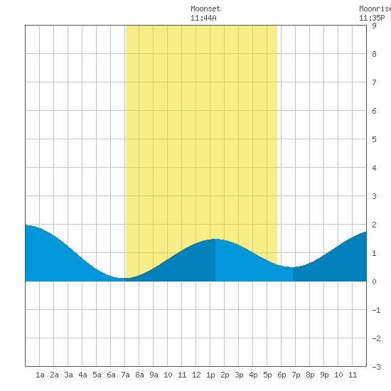 Key Colony Beach tide chart for Saturday, December 25, 2021