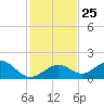 Key Colony Beach tide chart for Saturday, December 25, 2021